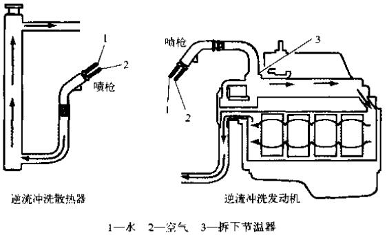 沖洗冷卻系統(tǒng)時，一定要逆著冷卻液流向沖洗散熱器和發(fā)動機