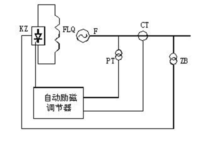 自勵(lì)系統(tǒng)（并勵(lì)、復(fù)勵(lì)）