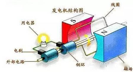 發(fā)電機結構圖