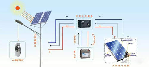 太陽(yáng)能路燈發(fā)電