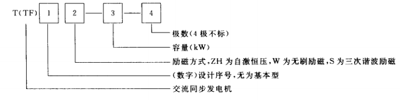 發(fā)電機型號